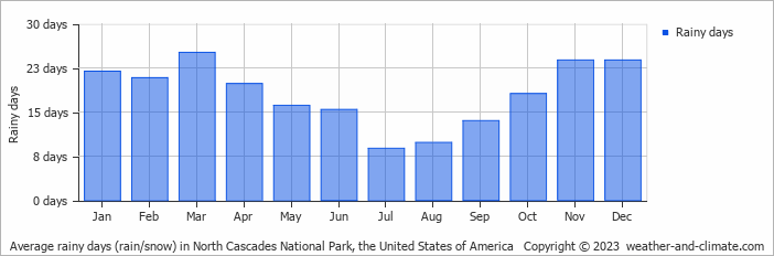 Average monthly rainy days in North Cascades National Park, the United States of America